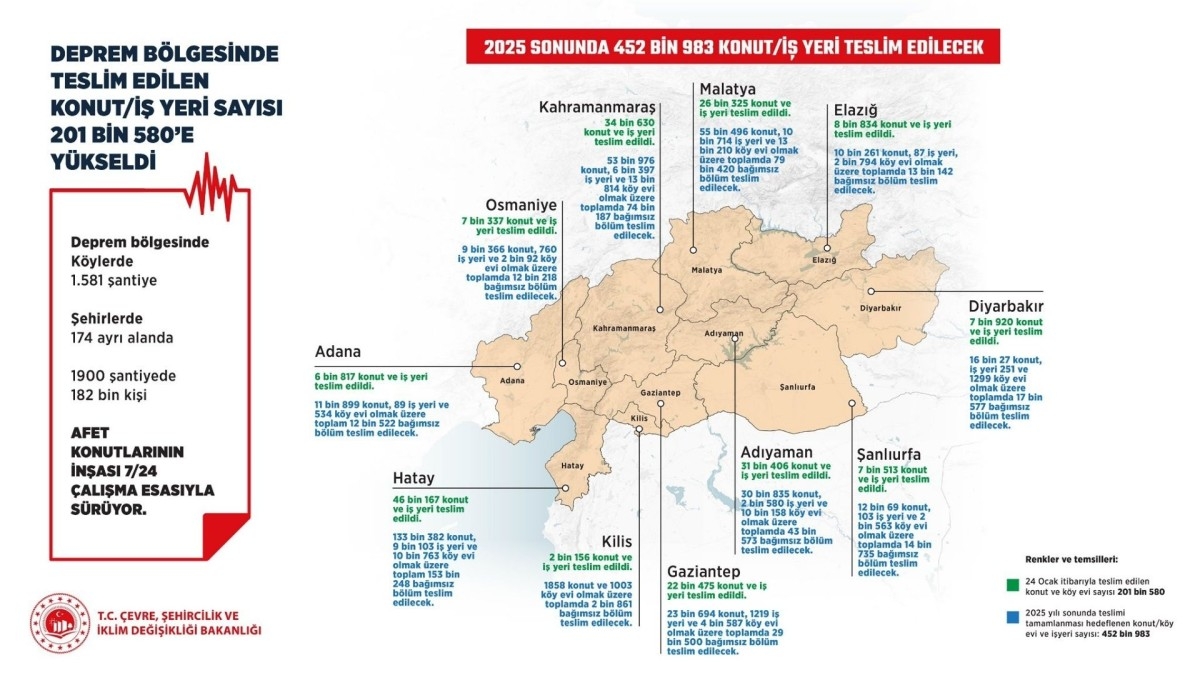 'Deprem Bölgesinde 2025 sonunda 452 bin 983 bağımsız bölüm hak sahiplerine teslim edilecek'